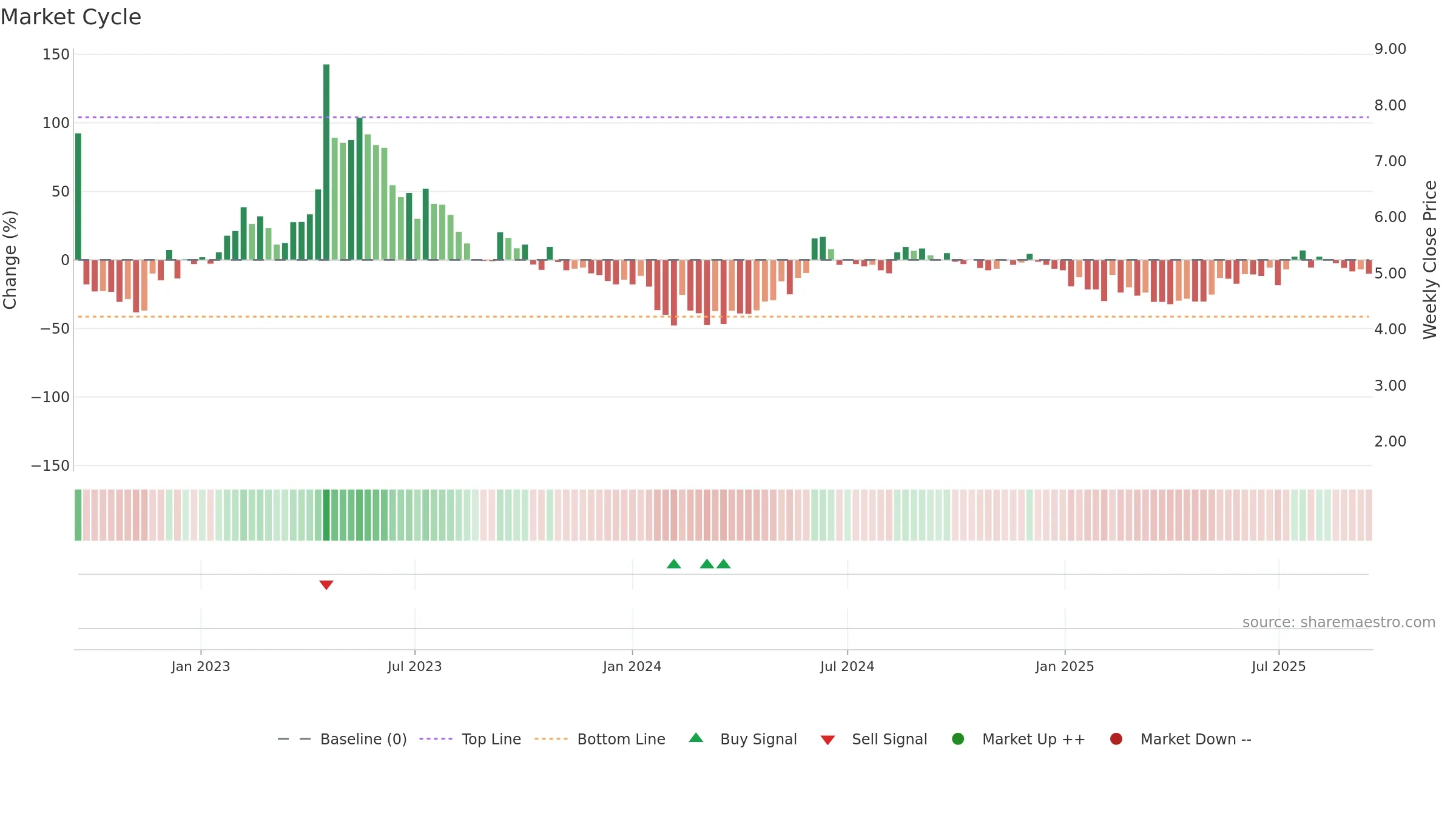 BIOEX weekly Market Cycle chart, closing 2025-09-15.
