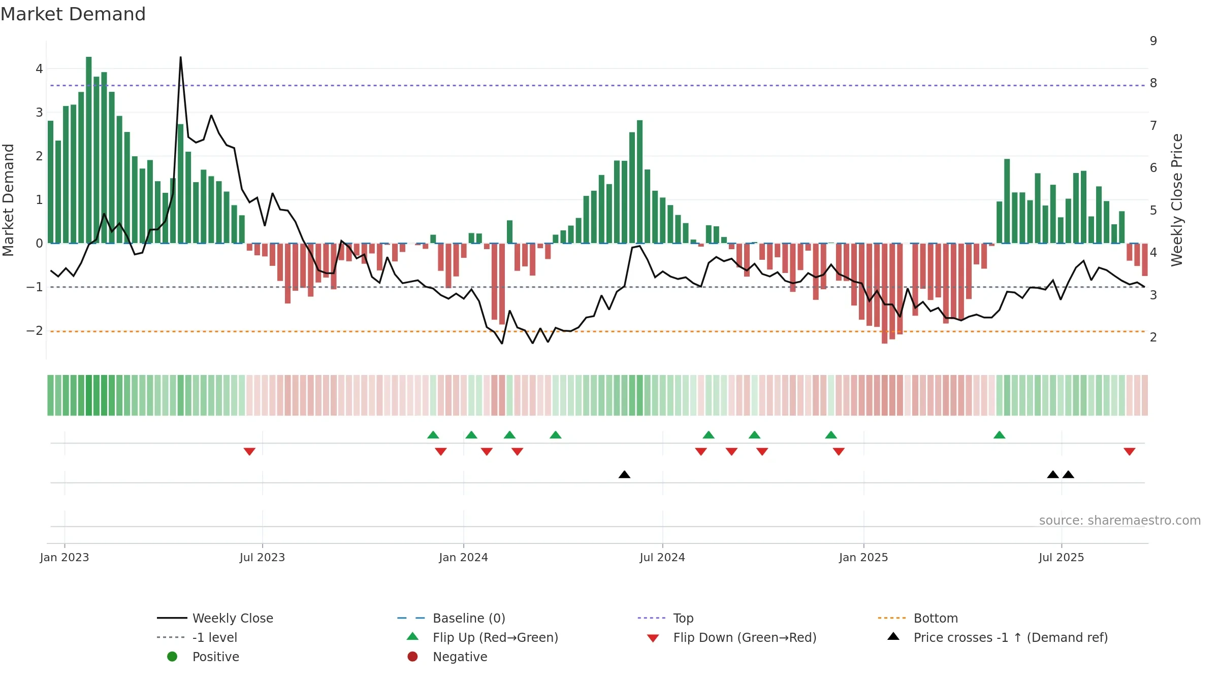 BIOEX weekly Market Demand chart, closing 2025-09-15.