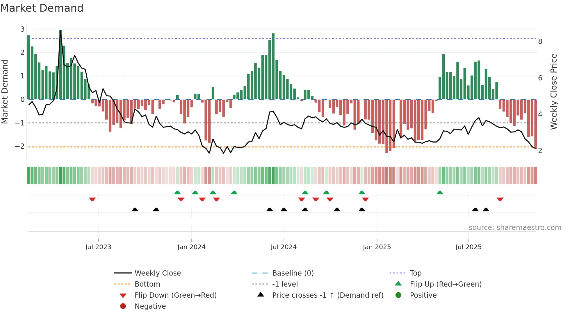 BIOEX weekly Market Demand chart