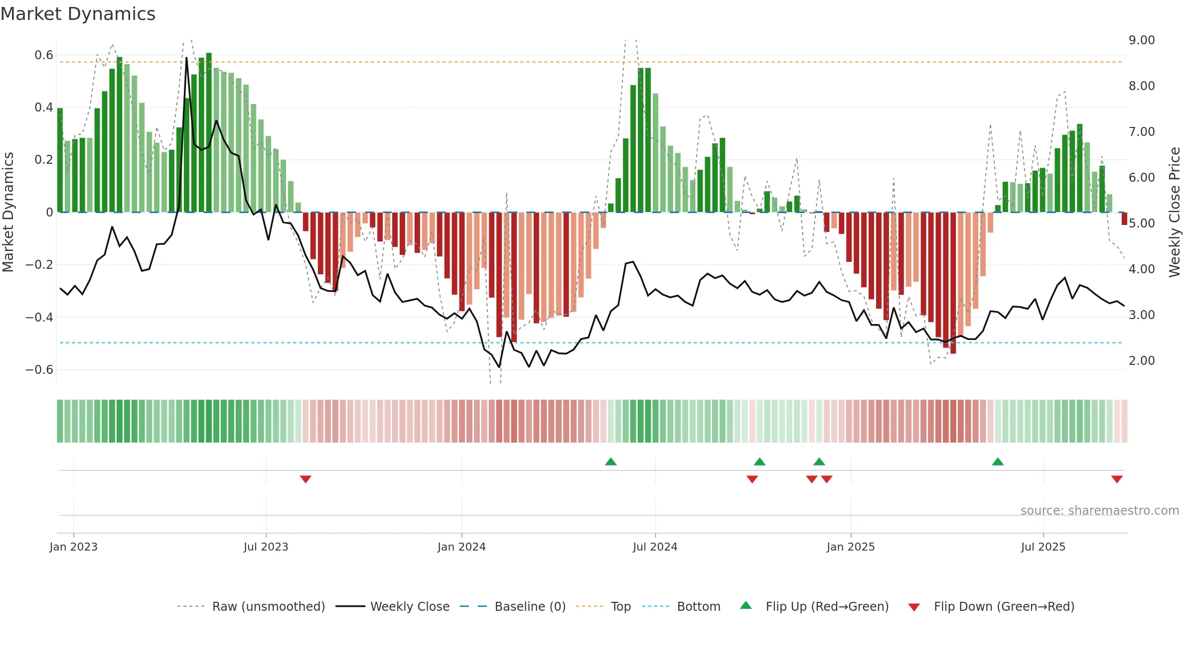 BIOEX weekly Market Dynamics chart, closing 2025-09-15.