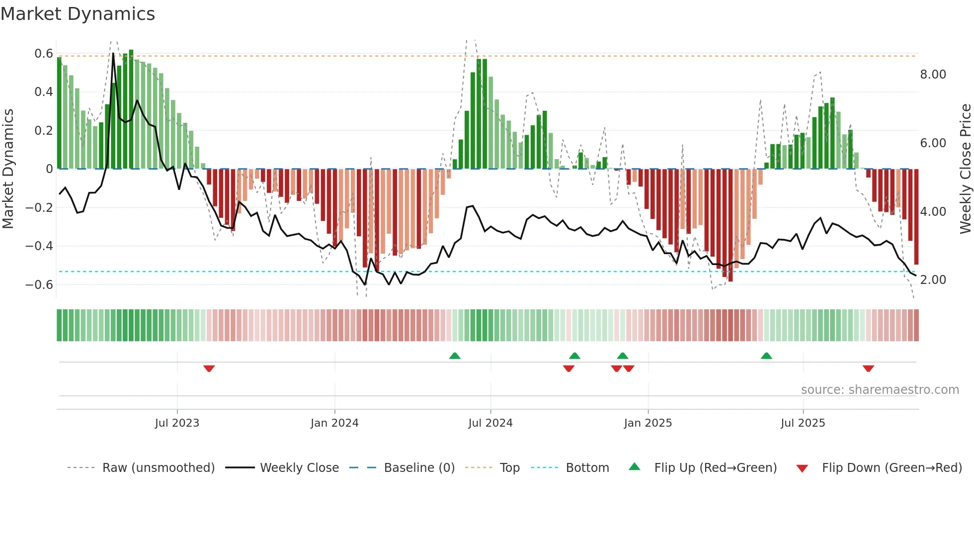 BIOEX weekly Market Dynamics chart