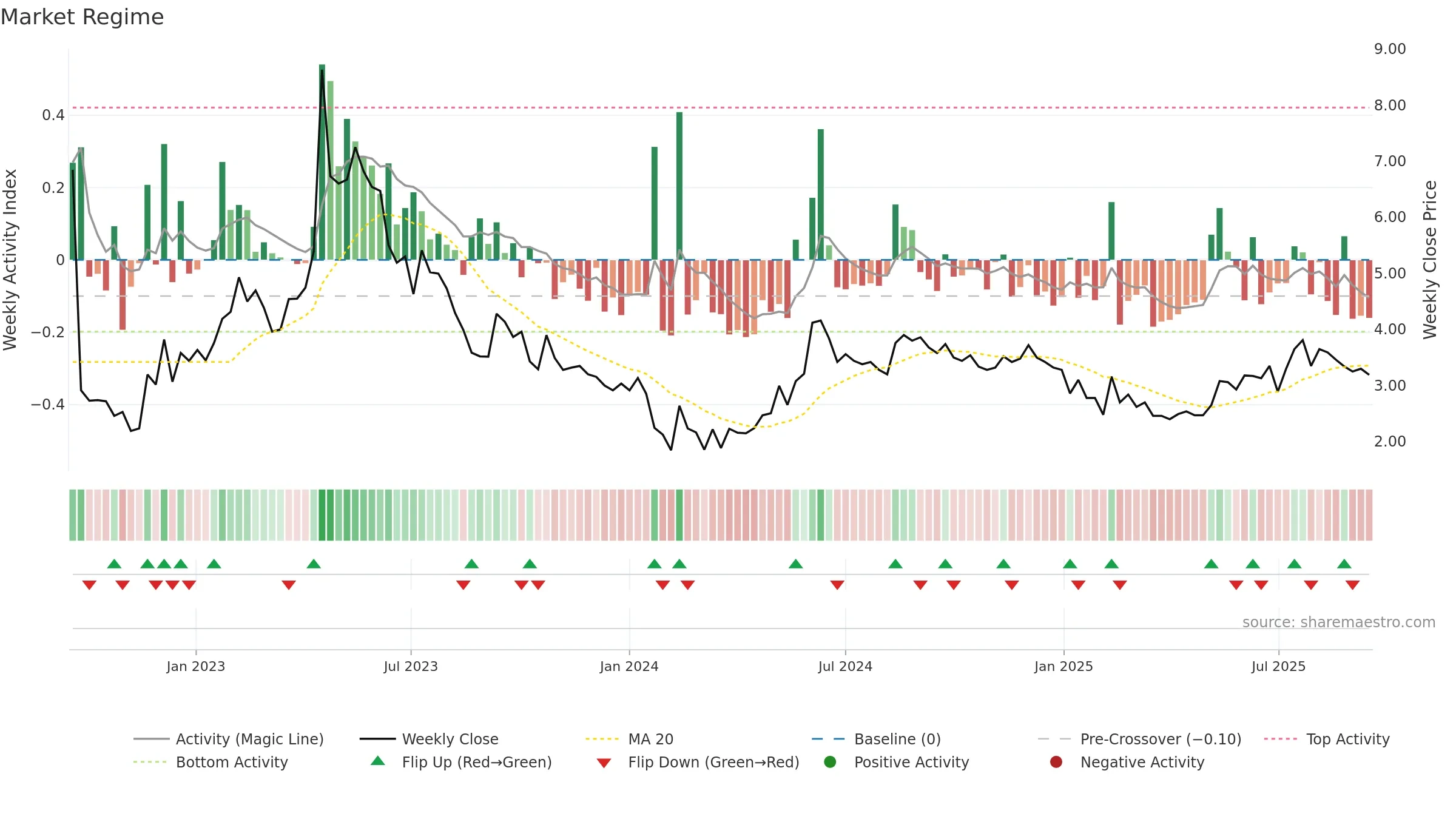 BIOEX weekly Market Snapshot chart, closing 2025-09-15.