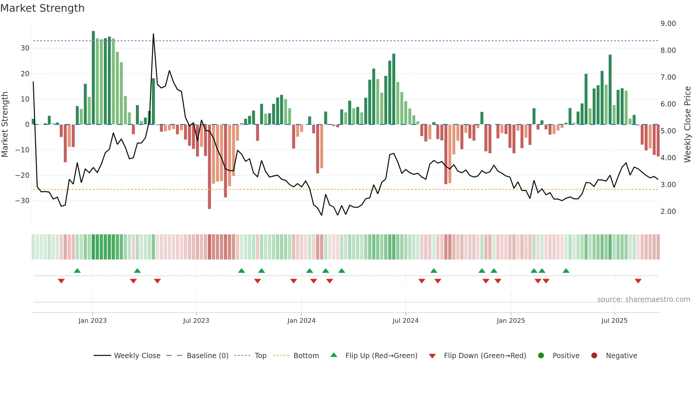 BIOEX weekly Market Strength chart, closing 2025-09-15.