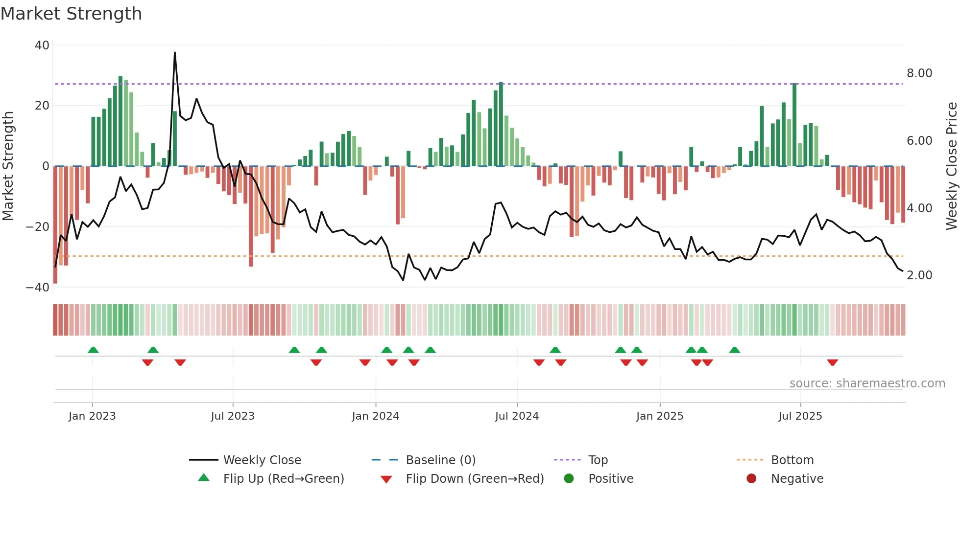 BIOEX weekly Market Strength chart