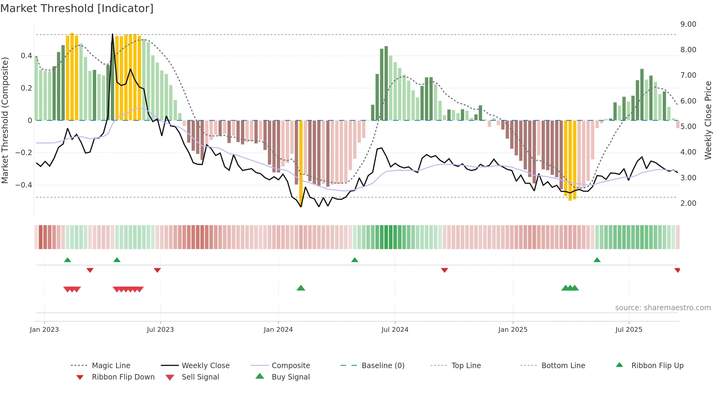 BIOEX weekly Market Threshold chart, closing 2025-09-15.
