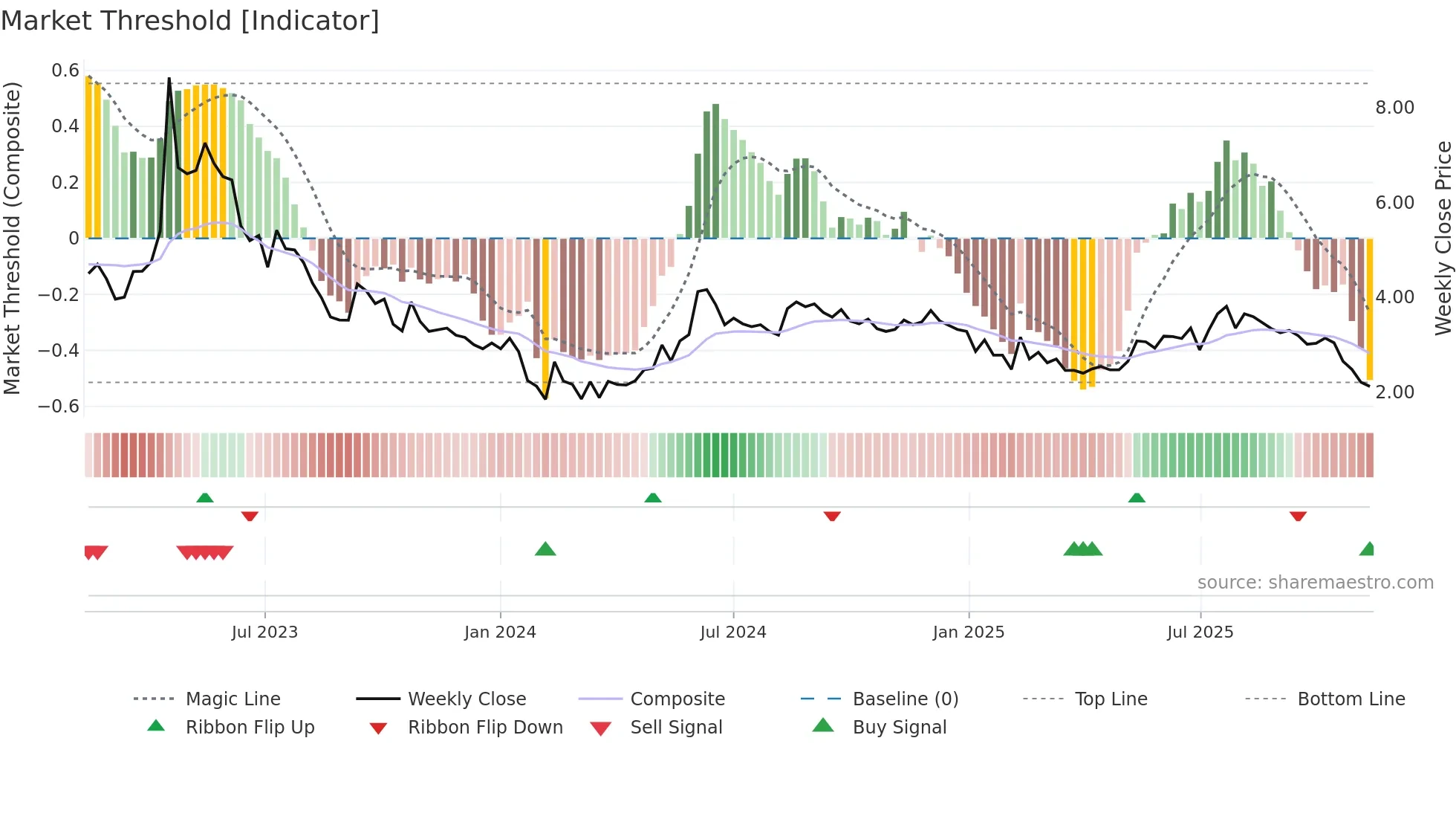 BIOEX weekly Market Threshold chart