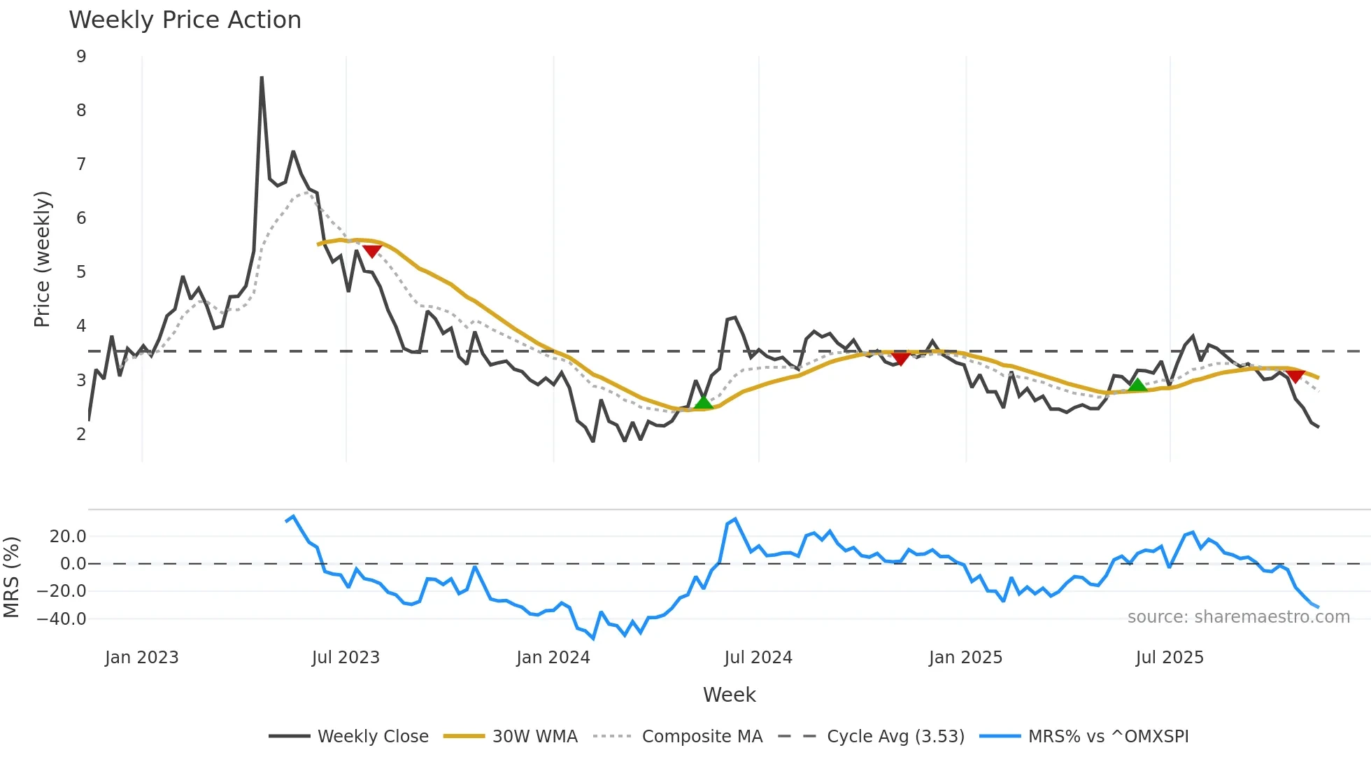 BIOEX weekly Price Action chart, closing 2025-11-10