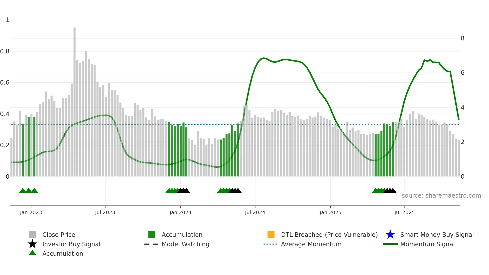 BIOEX weekly Smart Money chart