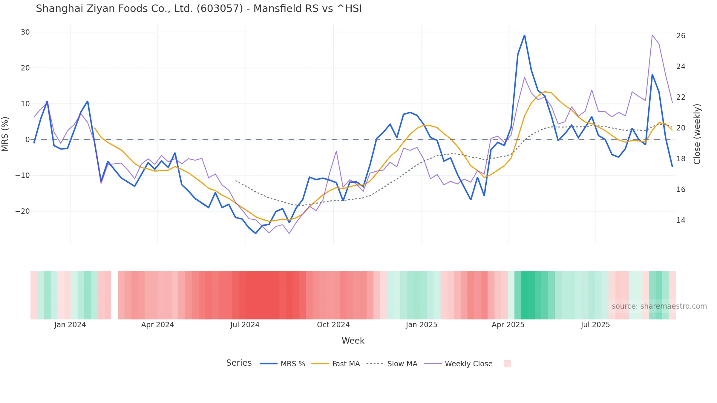 603057 Mansfield Relative Strength vs ^HSI — weekly