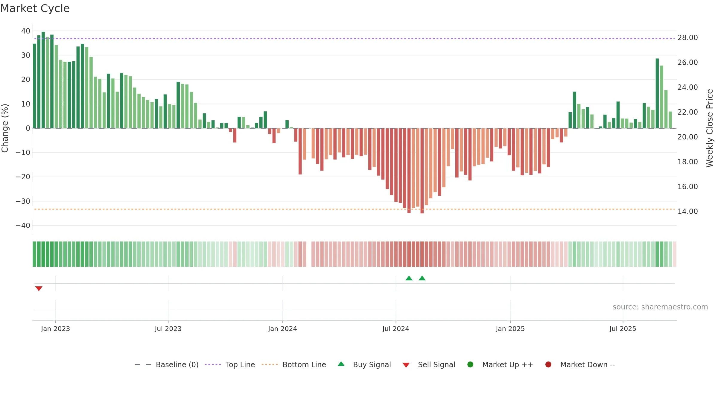 603057 weekly Market Cycle chart, closing 2025-09-22.
