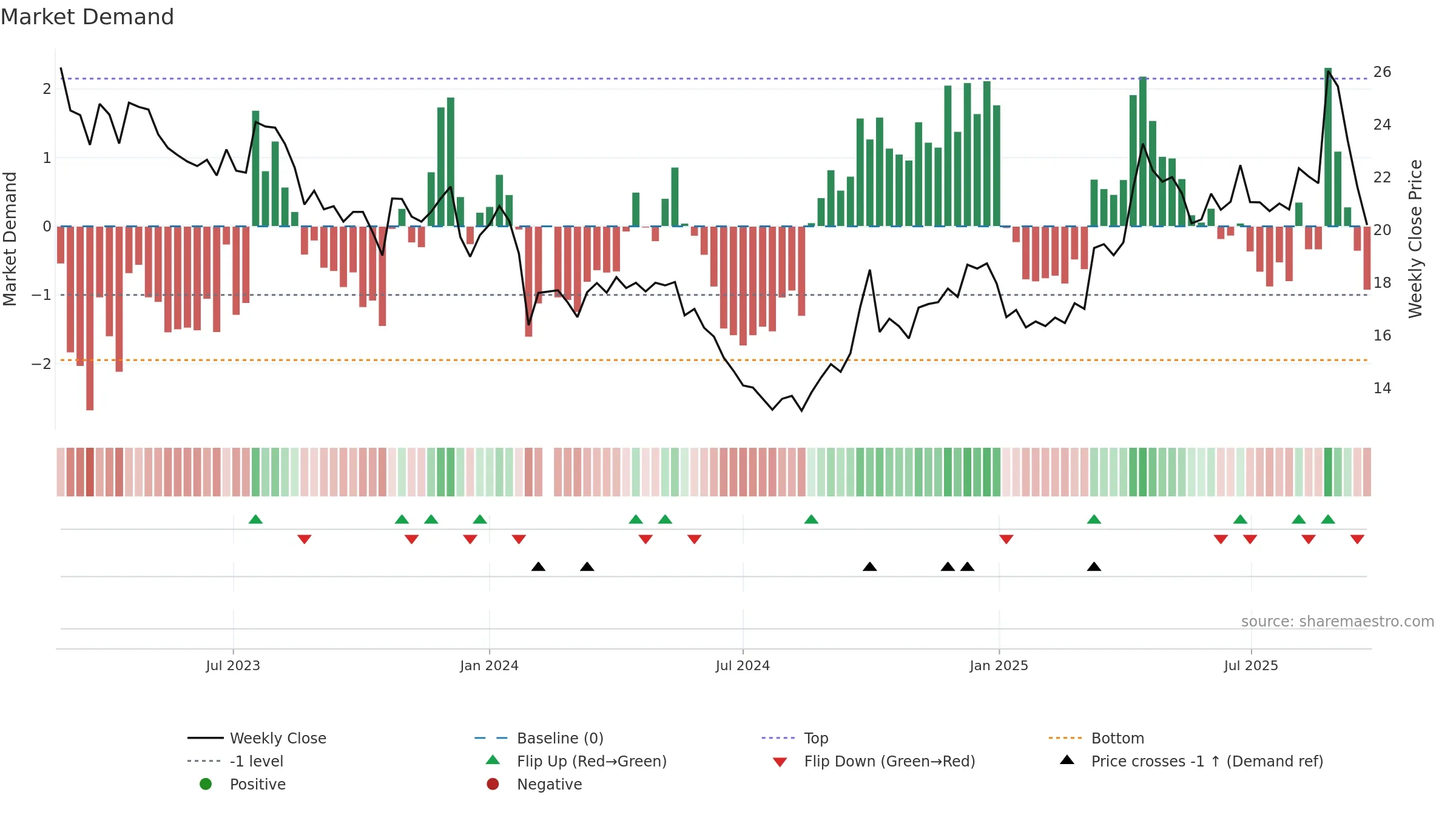 603057 weekly Market Demand chart, closing 2025-09-22.