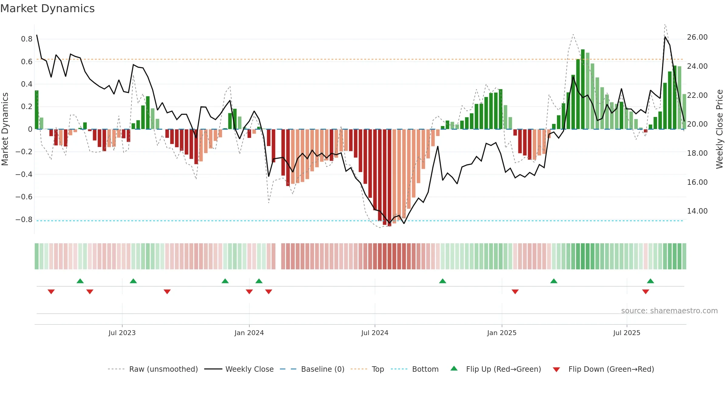 603057 weekly Market Dynamics chart, closing 2025-09-22.