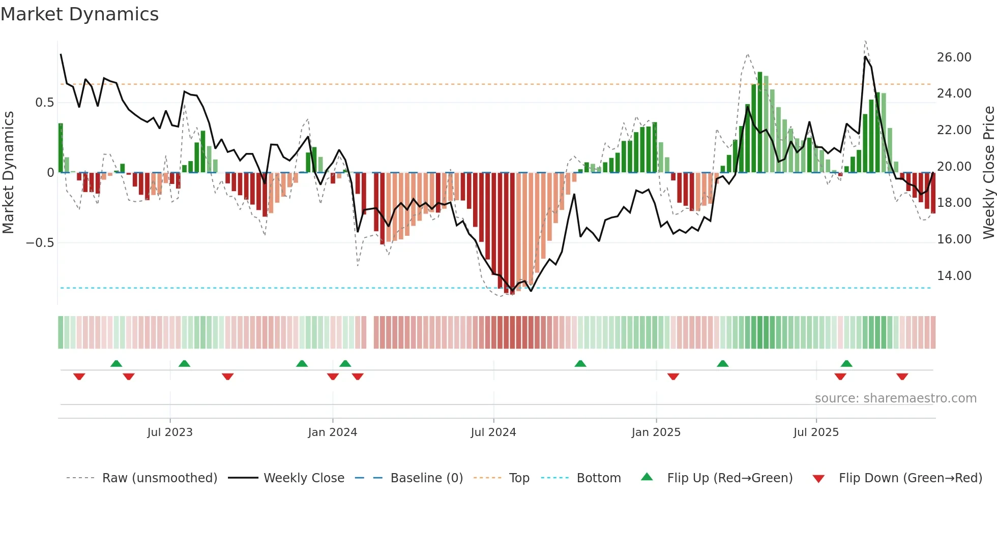 603057 weekly Market Dynamics chart