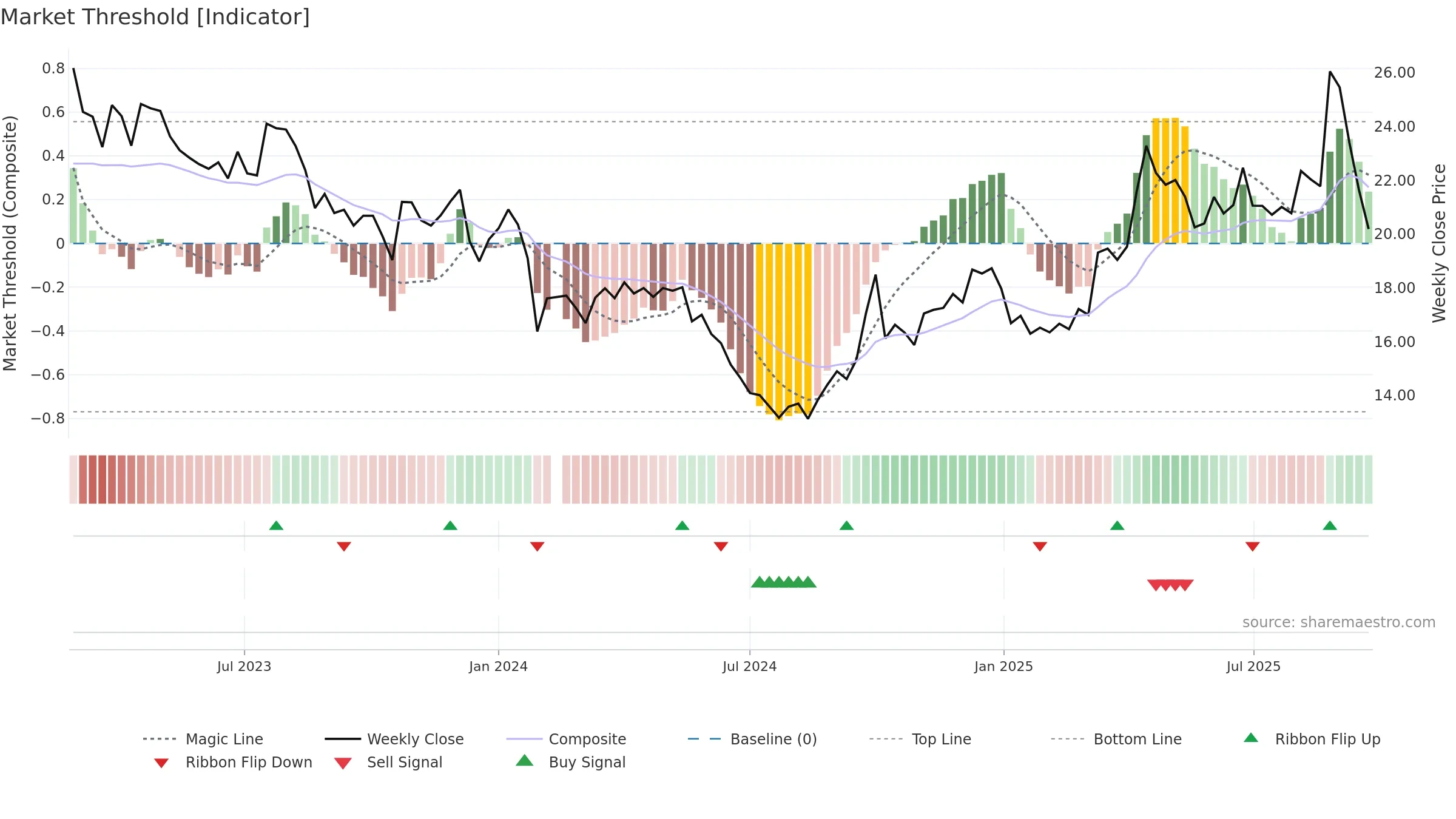 603057 weekly Market Threshold chart, closing 2025-09-22.