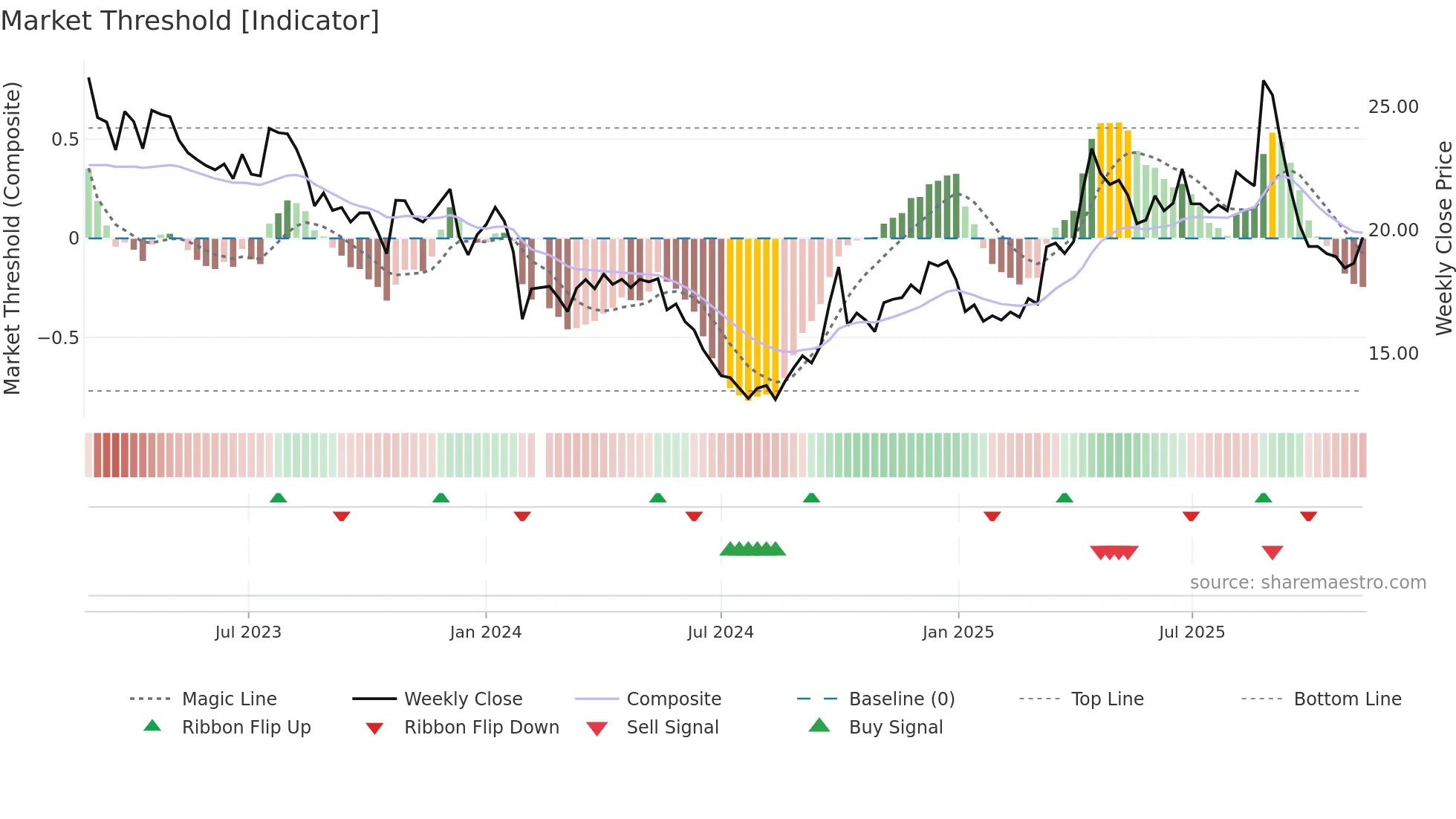 603057 weekly Market Threshold chart