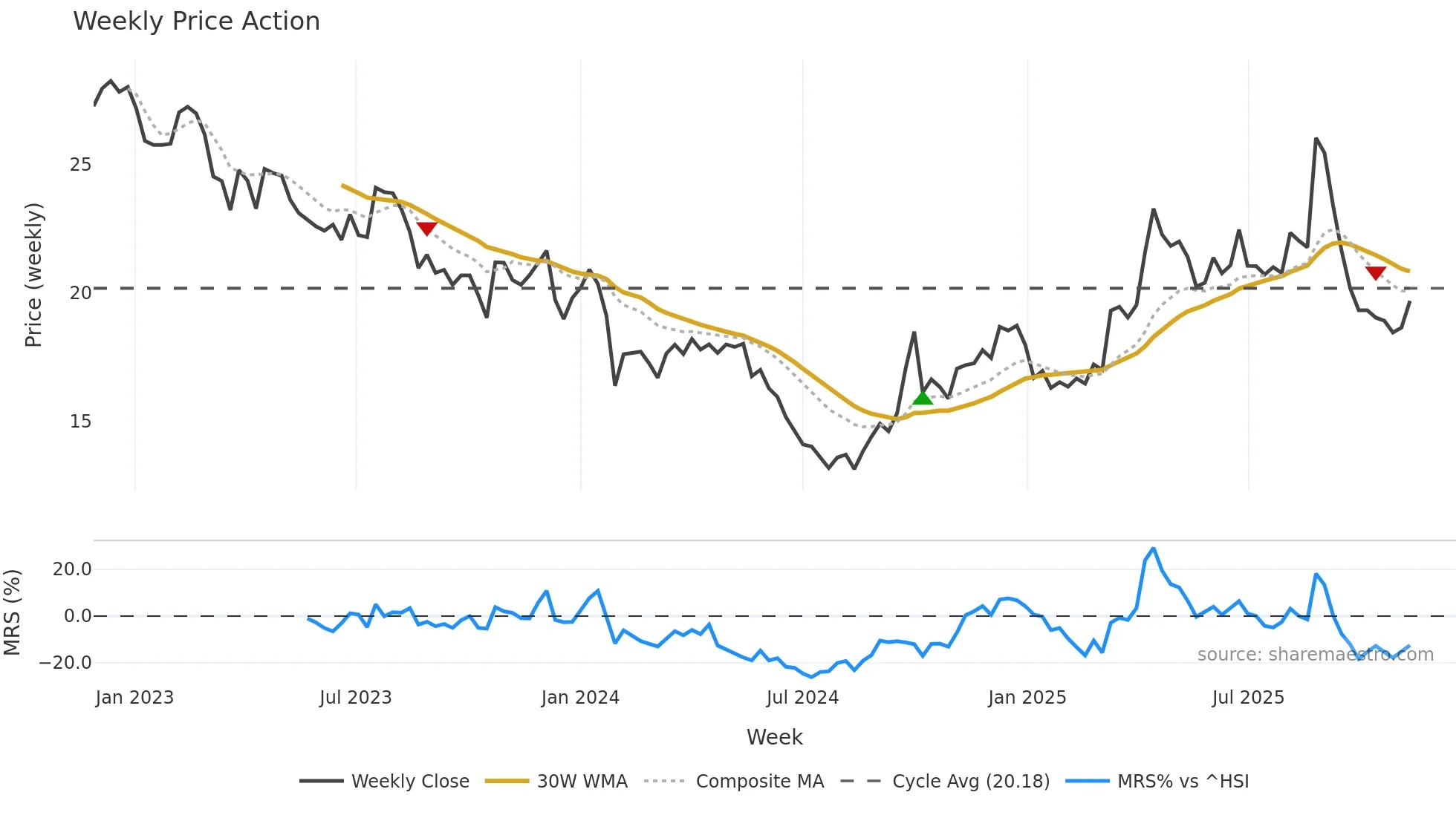 603057 weekly Price Action chart, closing 2025-11-10