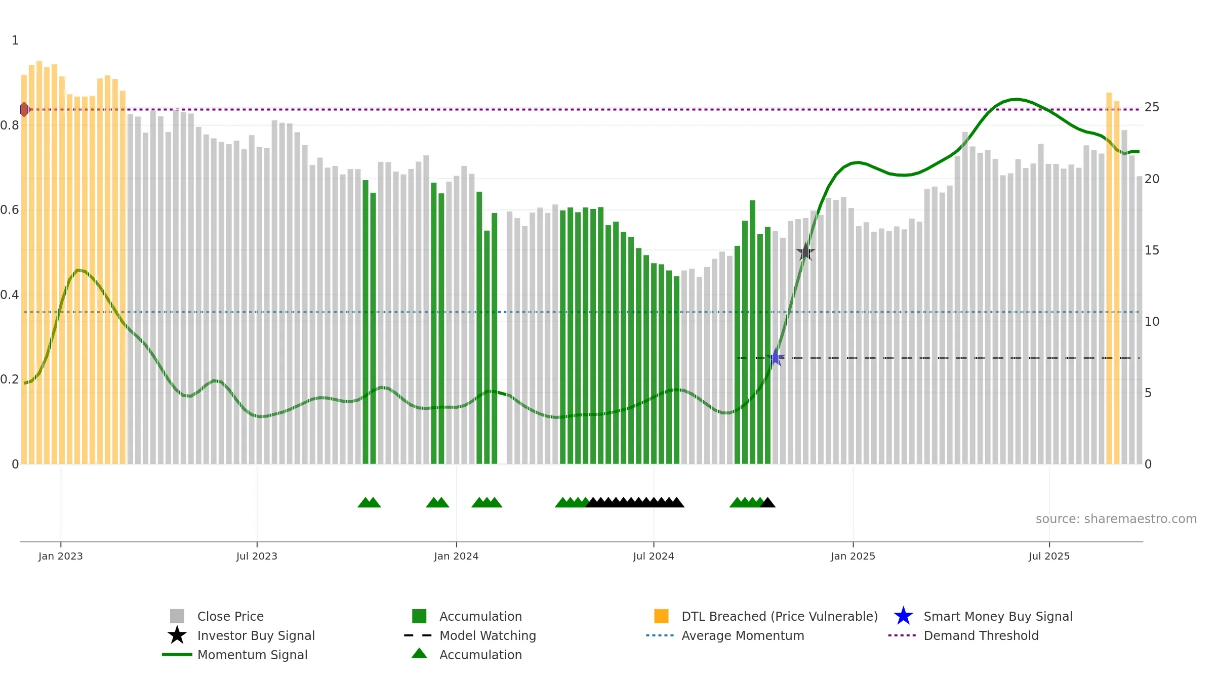 603057 weekly Smart Money chart, closing 2025-09-22.