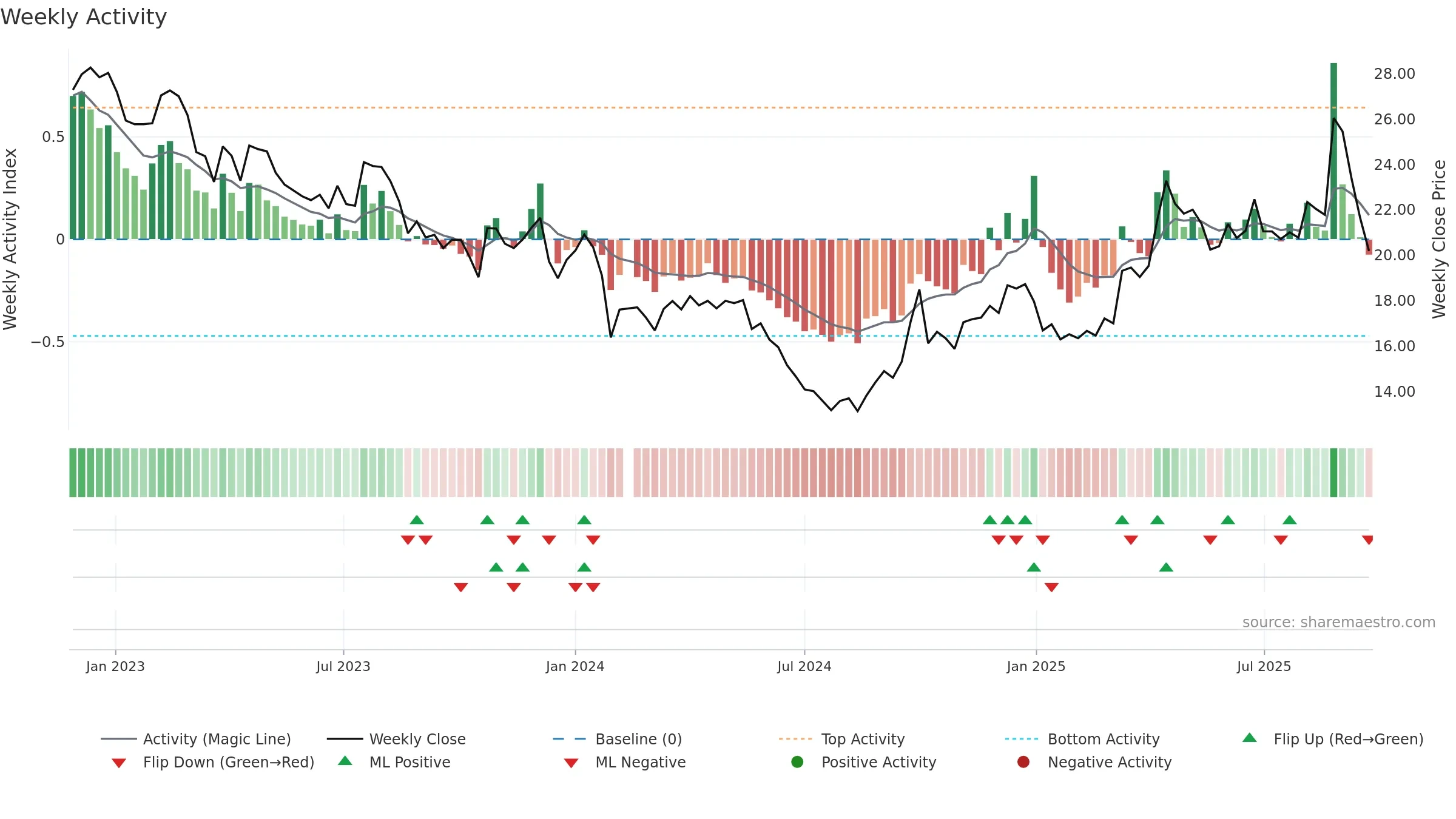 603057 weekly Activity chart, closing 2025-09-22.