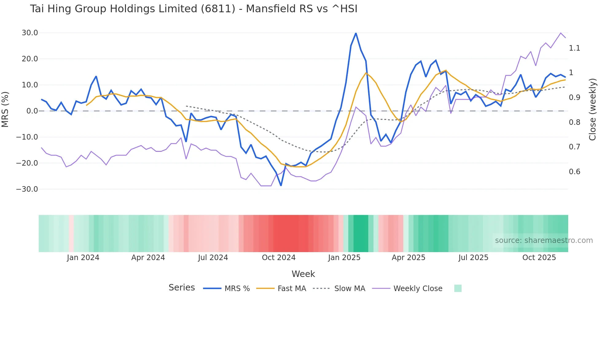 6811 Mansfield Relative Strength chart