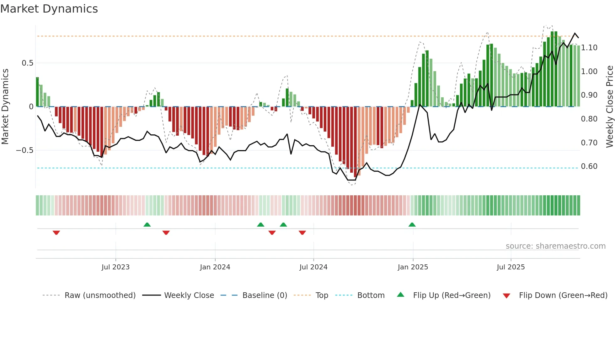 6811 weekly Market Dynamics chart
