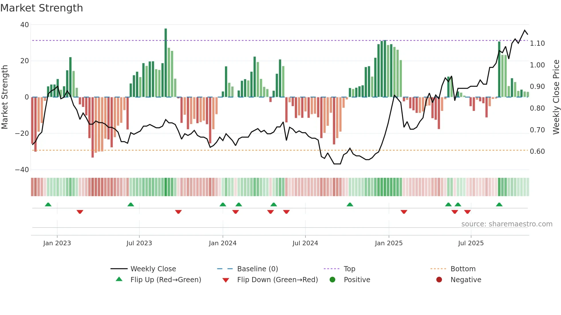 6811 weekly Market Strength chart