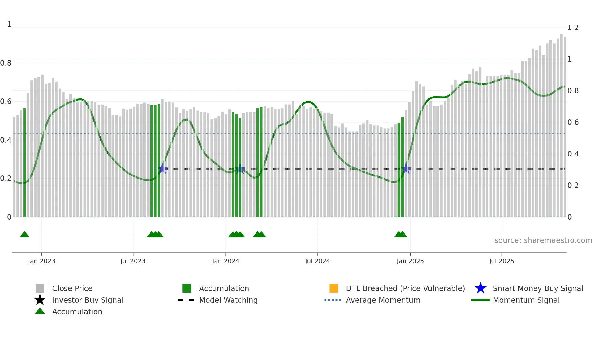 6811 weekly Smart Money chart