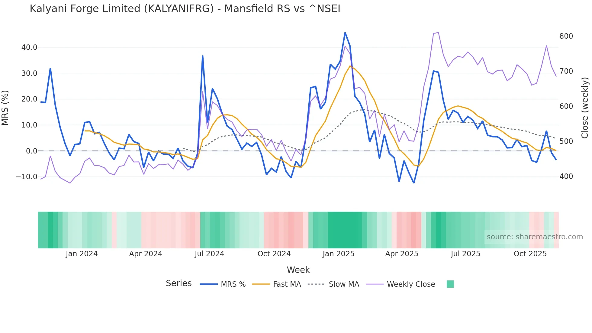 KALYANIFRG Mansfield Relative Strength chart