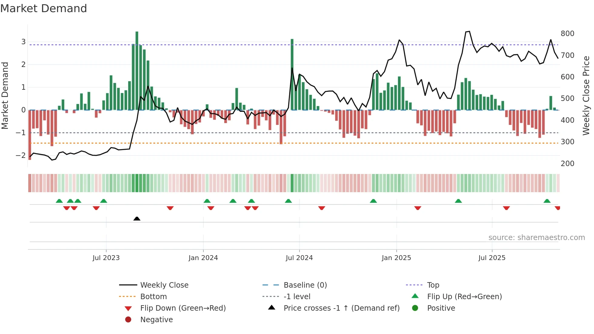 KALYANIFRG weekly Market Demand chart