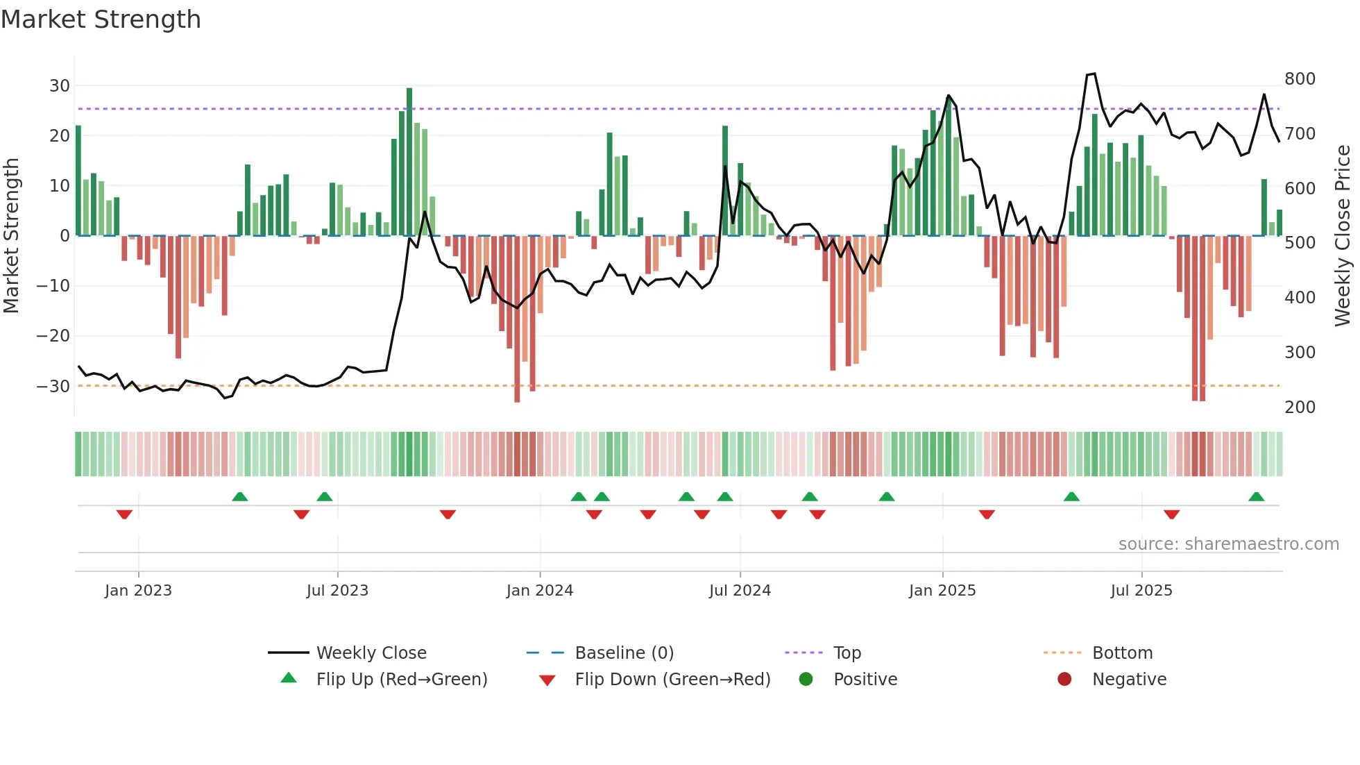 KALYANIFRG weekly Market Strength chart