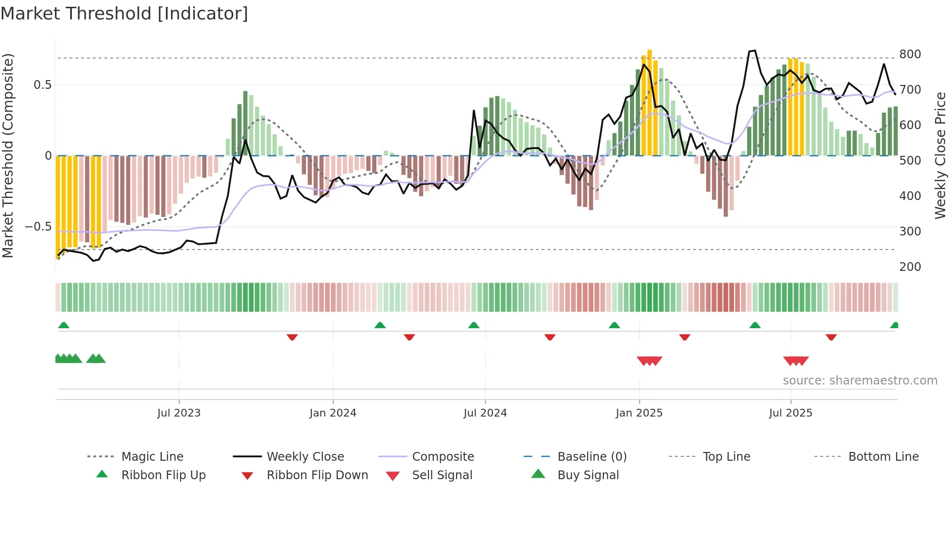 KALYANIFRG weekly Market Threshold chart
