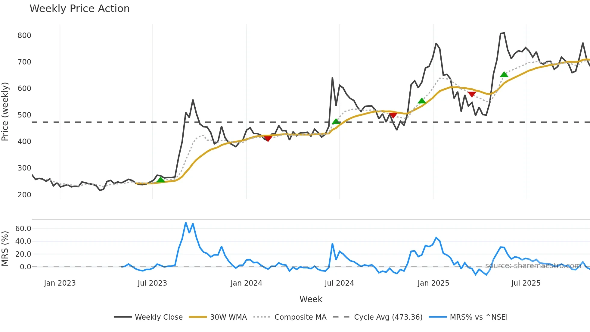 KALYANIFRG weekly Price Action chart, closing 2025-10-27