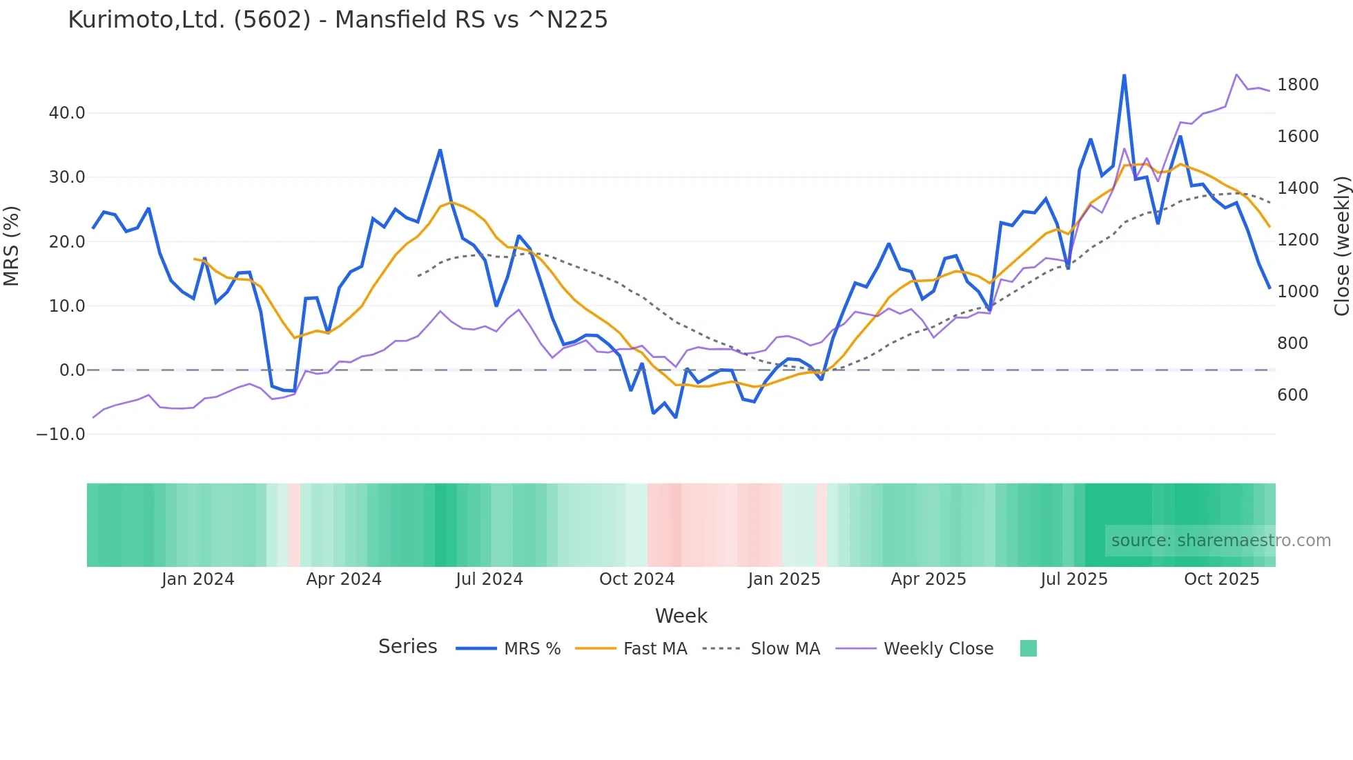 5602 Mansfield Relative Strength chart