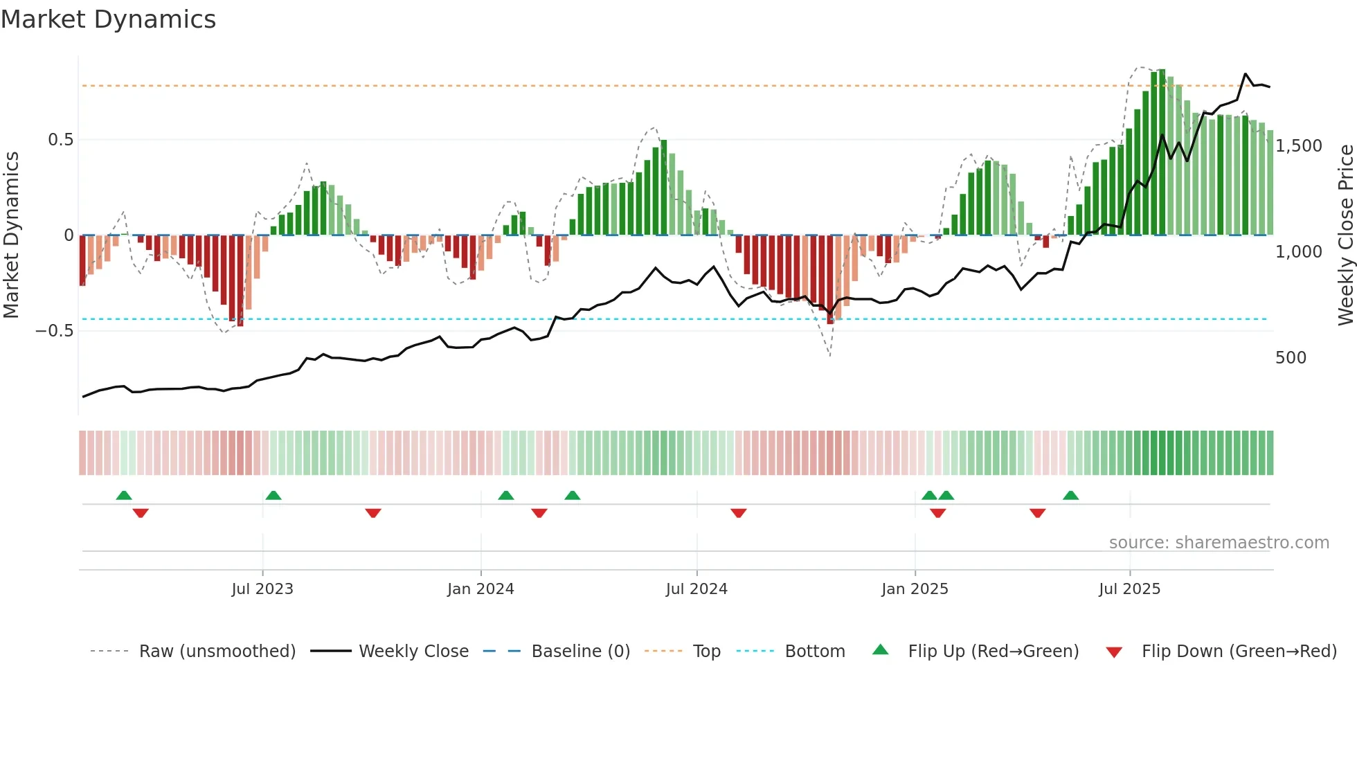 5602 weekly Market Dynamics chart