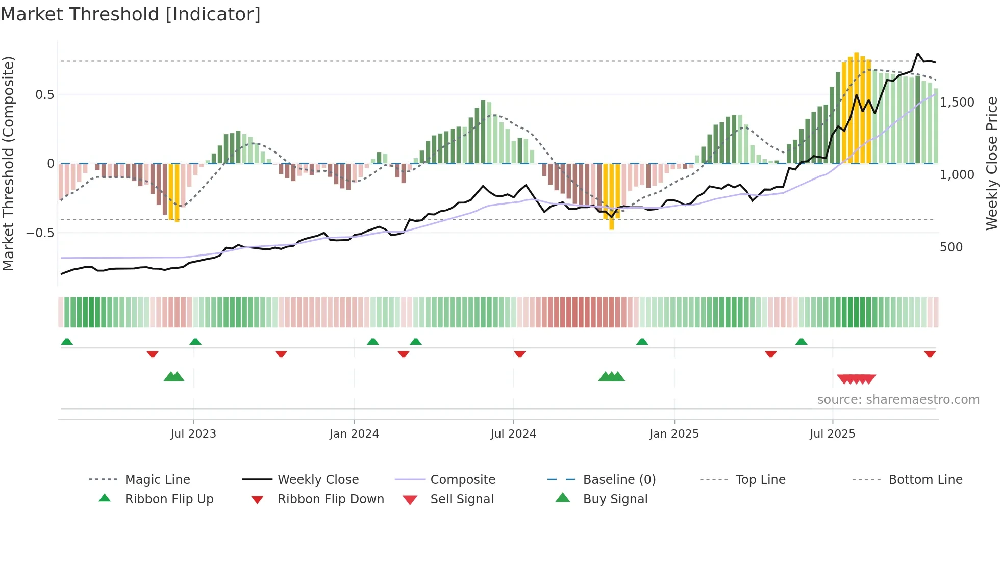 5602 weekly Market Threshold chart