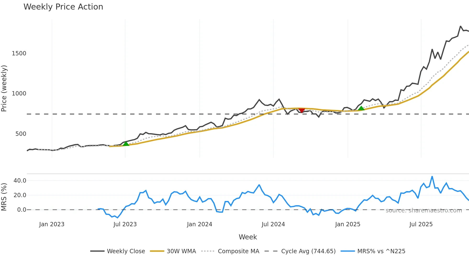 5602 weekly Price Action chart, closing 2025-10-27