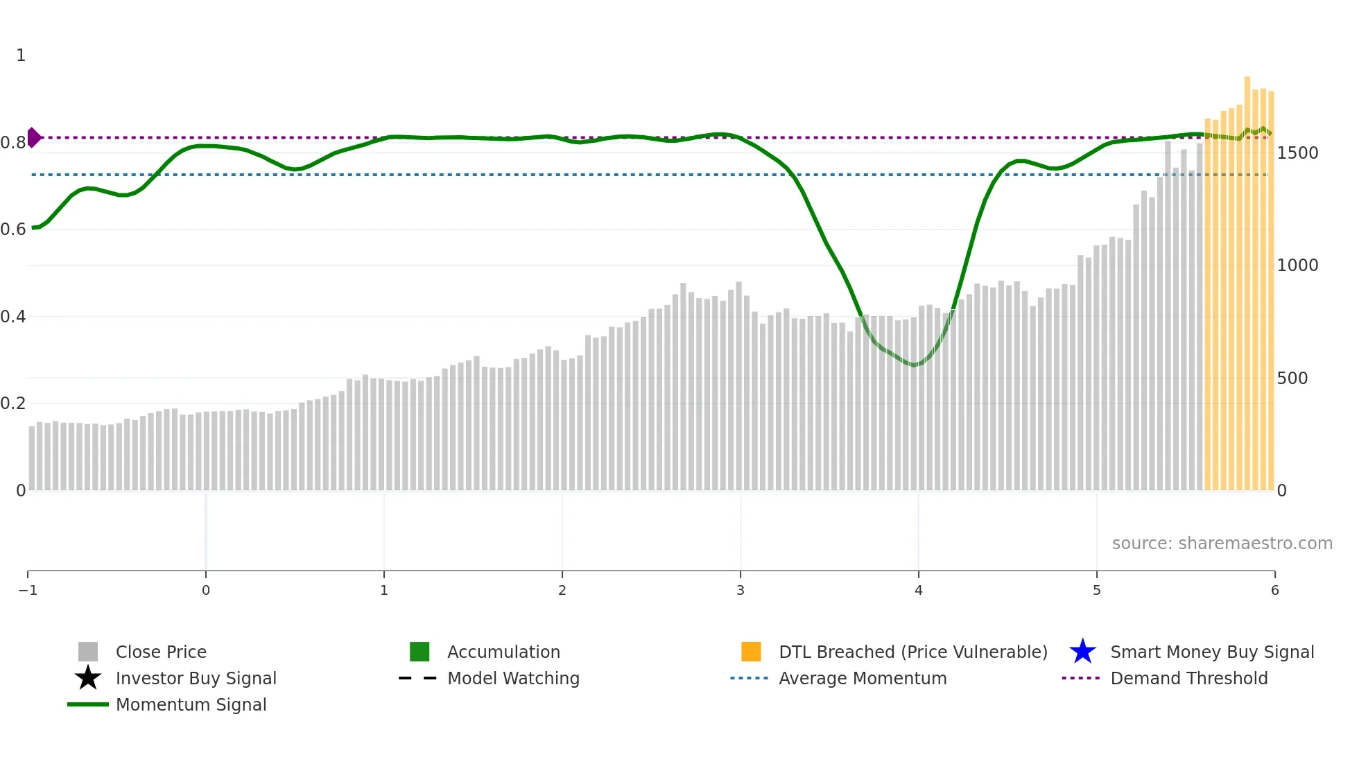 5602 weekly Smart Money chart