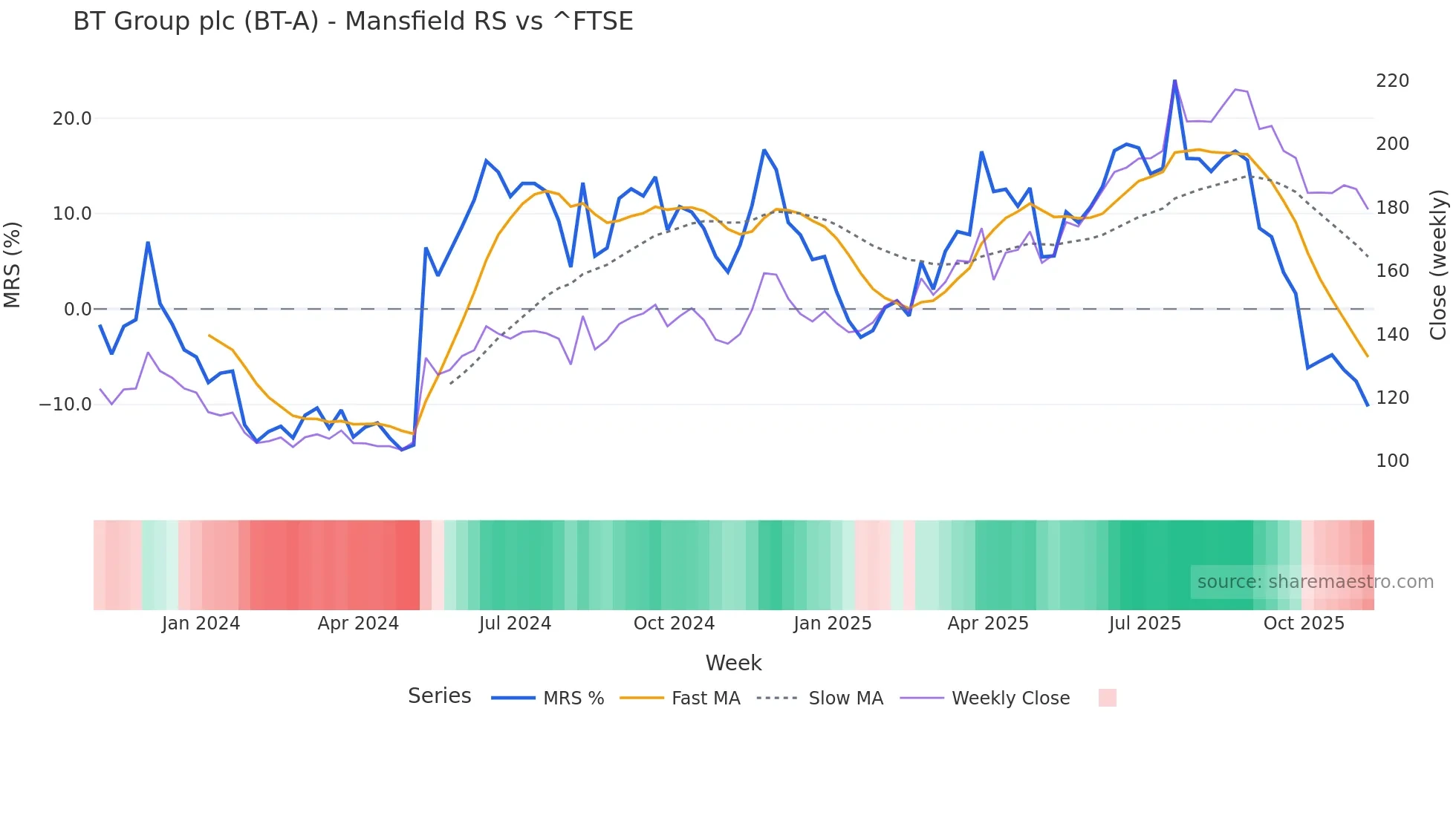 BT-A Mansfield Relative Strength chart