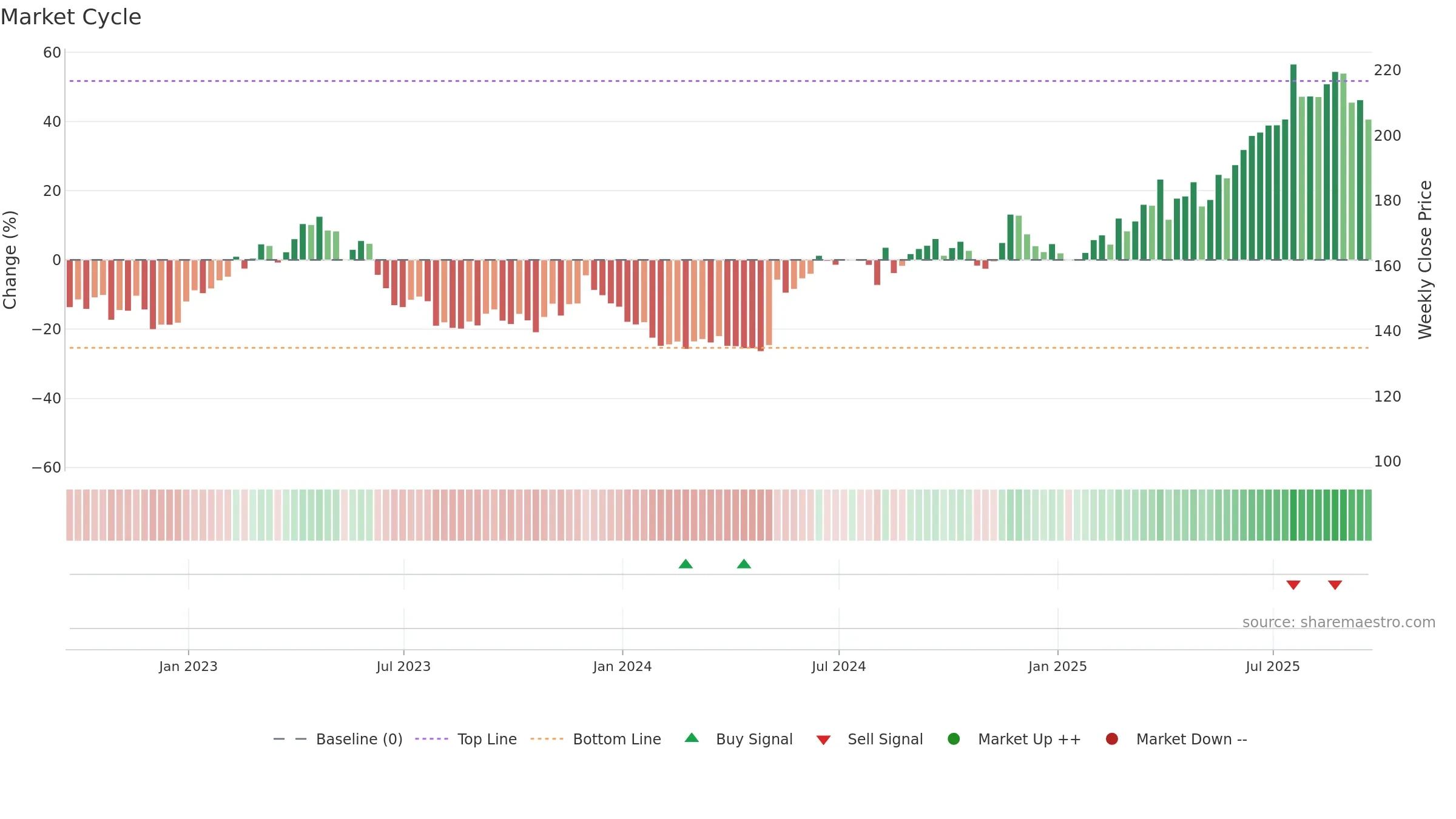 BT-A weekly Market Cycle chart, closing 2025-09-19.