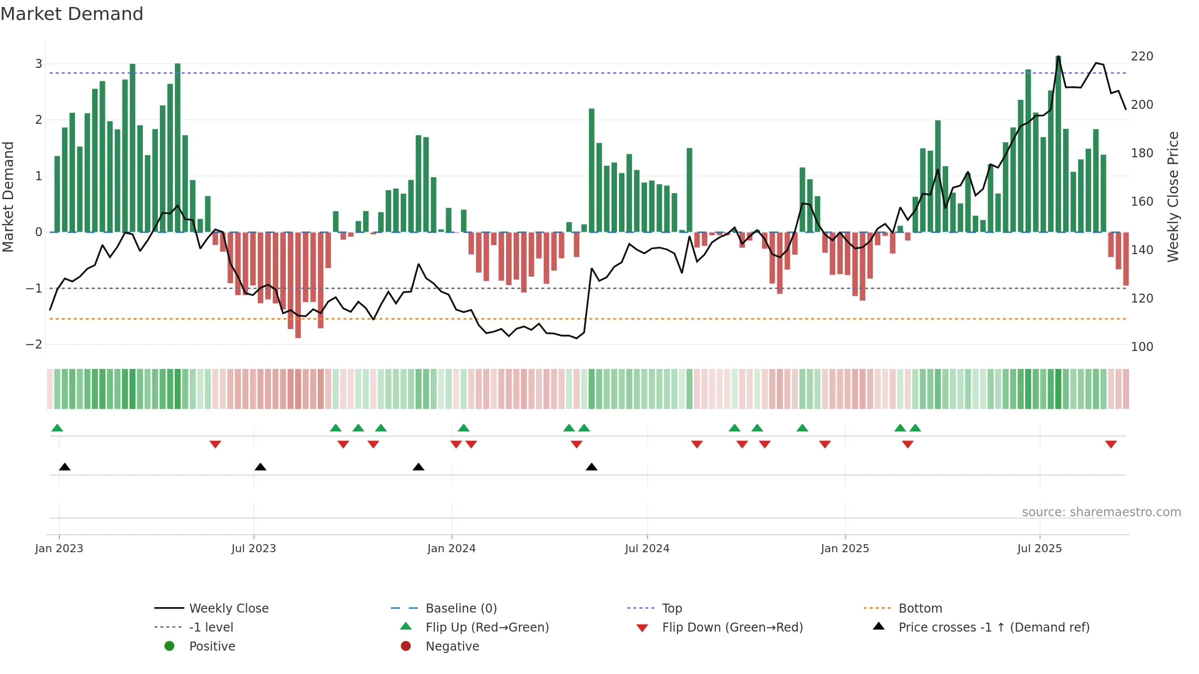 BT-A weekly Market Demand chart, closing 2025-09-19.