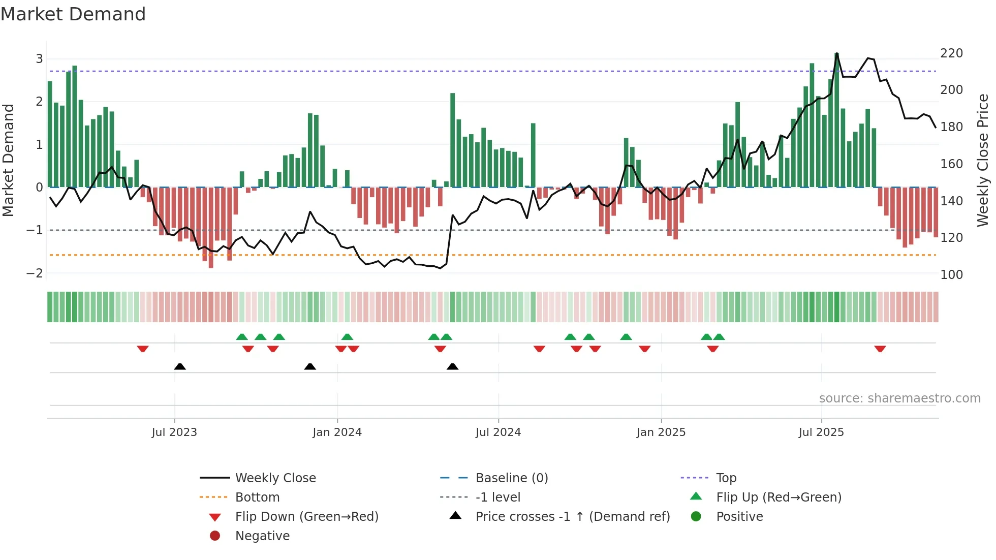 BT-A weekly Market Demand chart