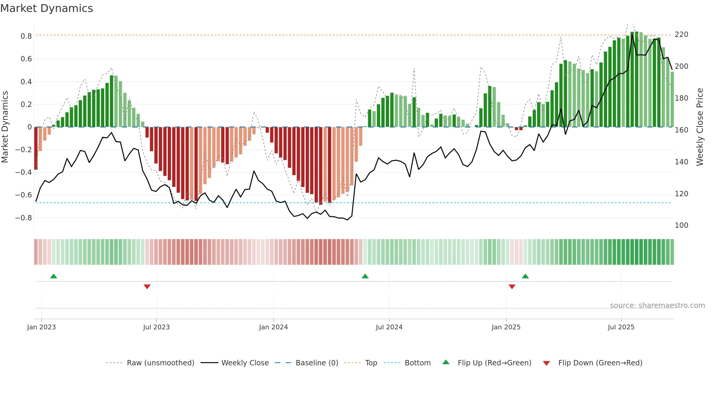 BT-A weekly Market Dynamics chart, closing 2025-09-19.