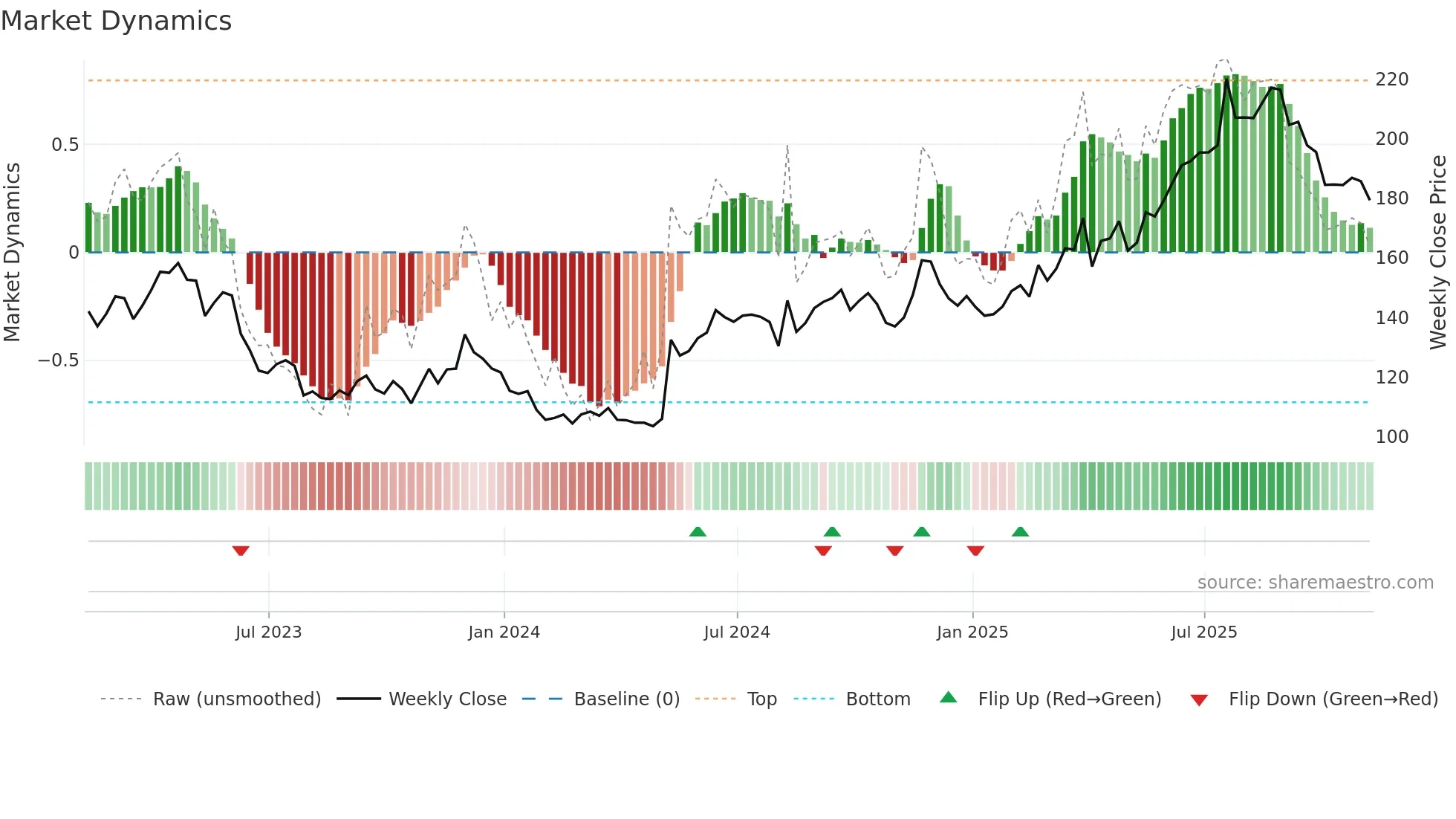 BT-A weekly Market Dynamics chart