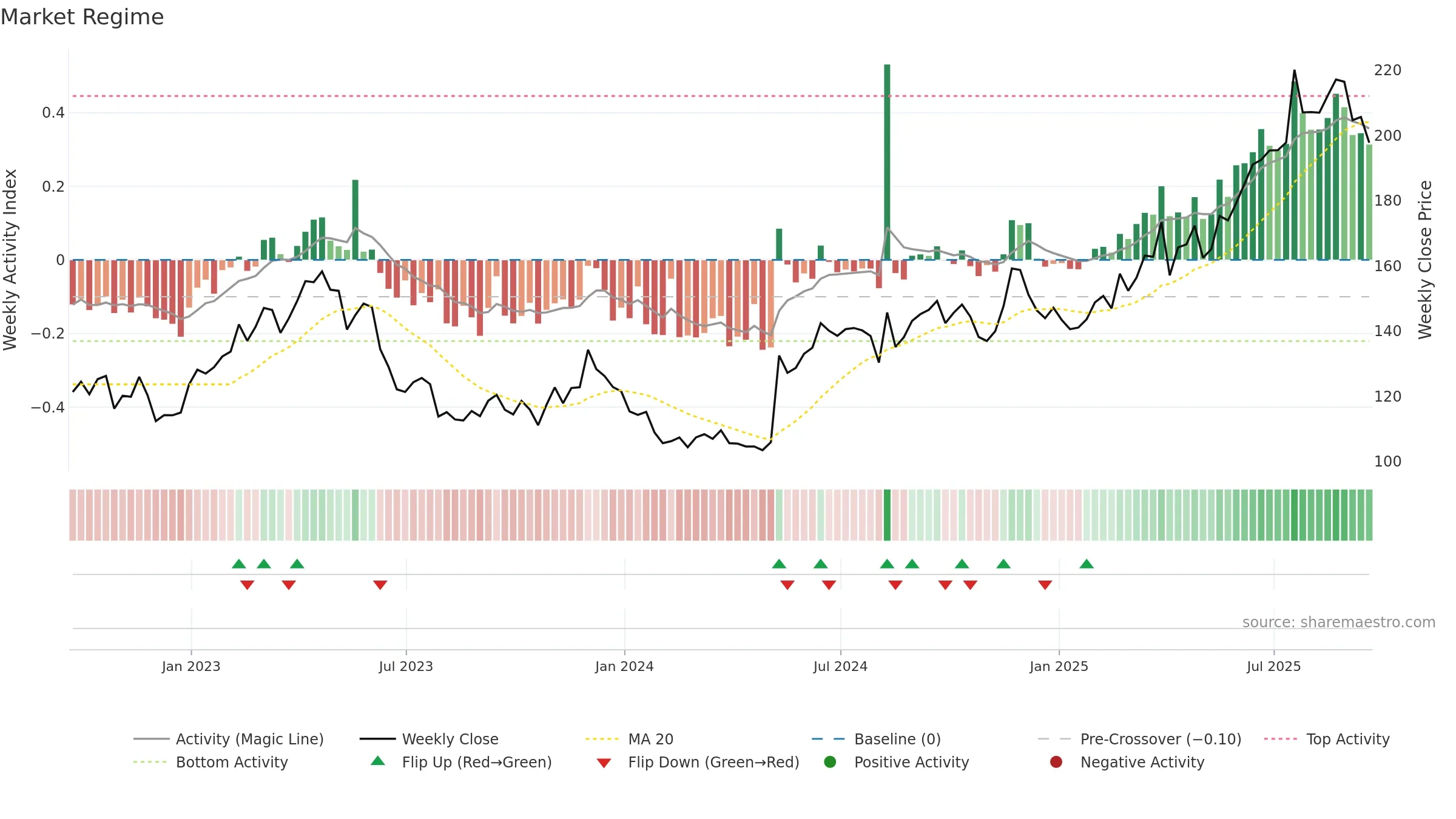 BT-A weekly Market Snapshot chart, closing 2025-09-19.