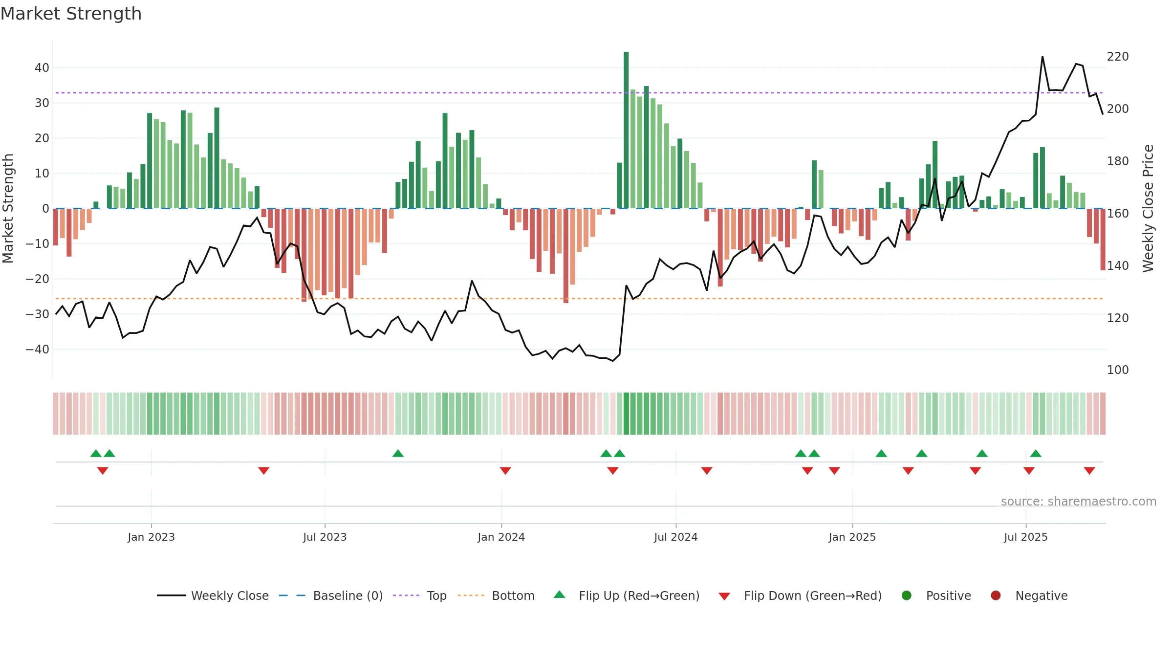 BT-A weekly Market Strength chart, closing 2025-09-19.