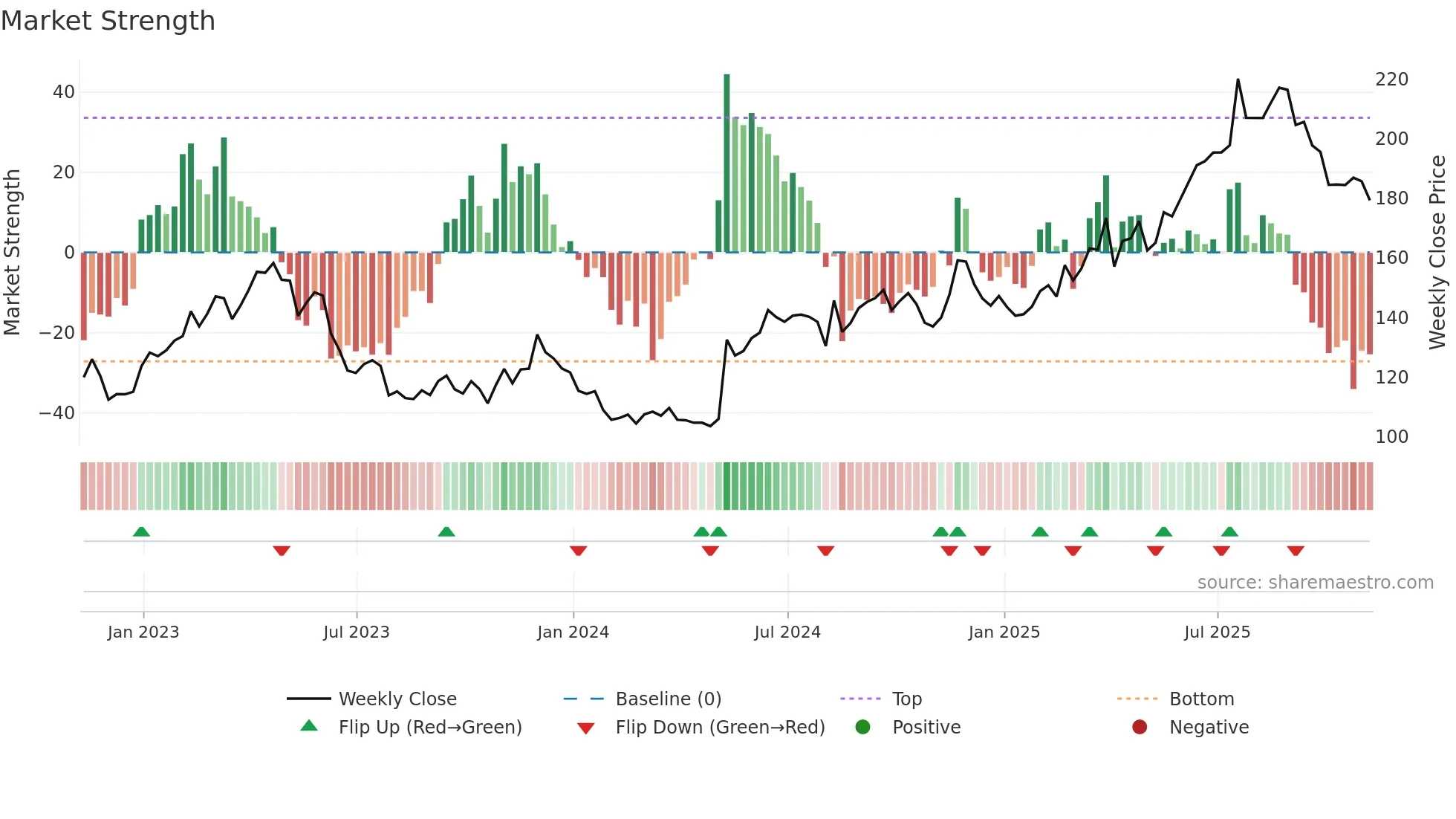 BT-A weekly Market Strength chart