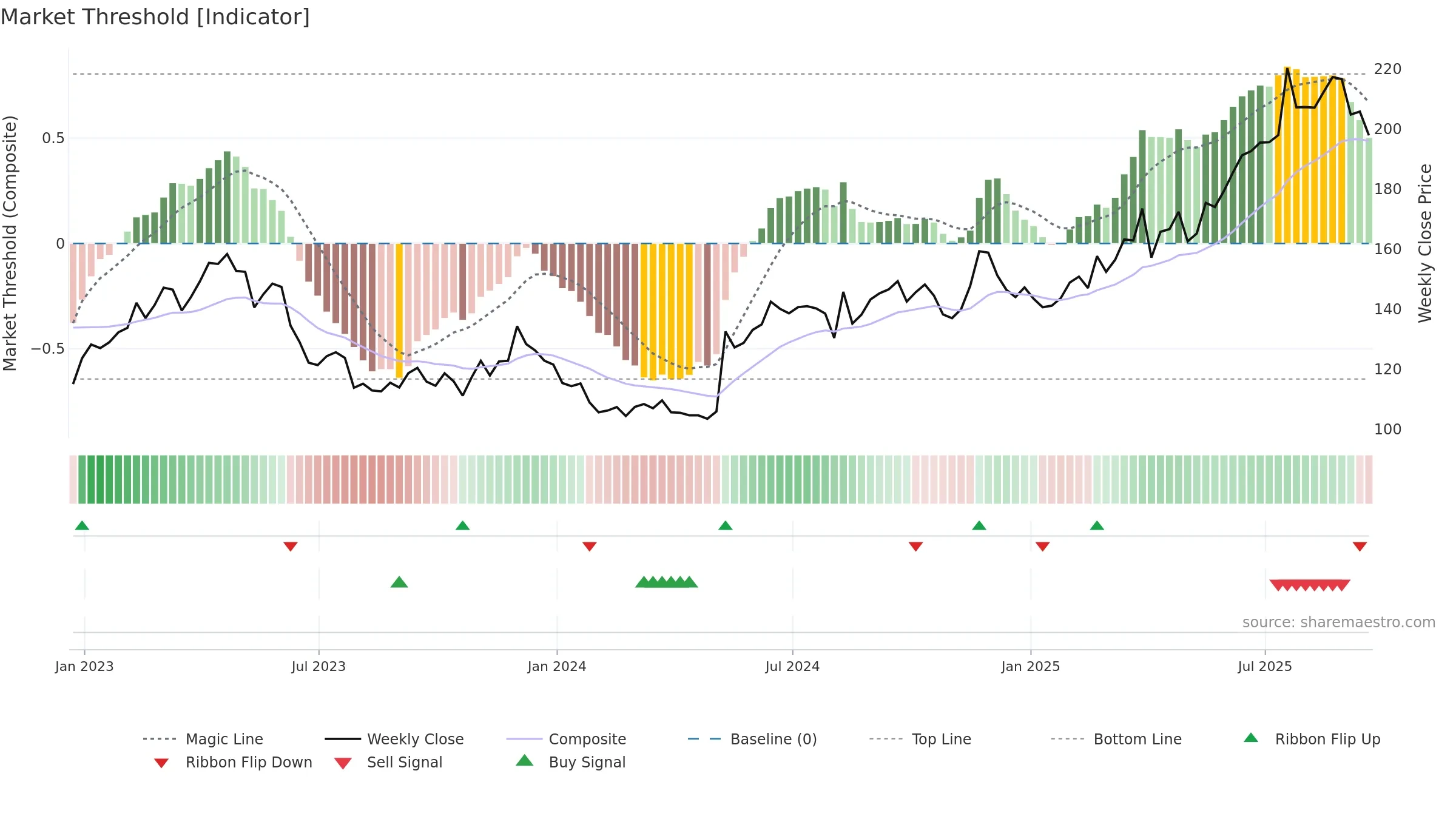 BT-A weekly Market Threshold chart, closing 2025-09-19.