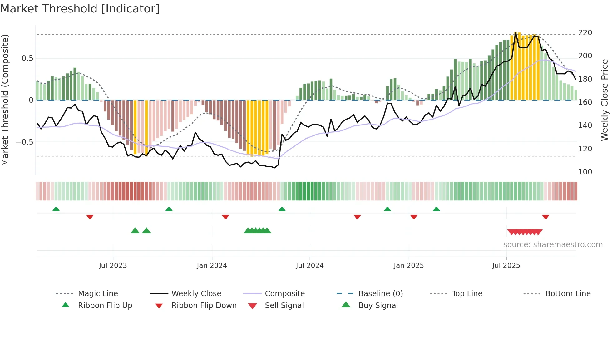 BT-A weekly Market Threshold chart