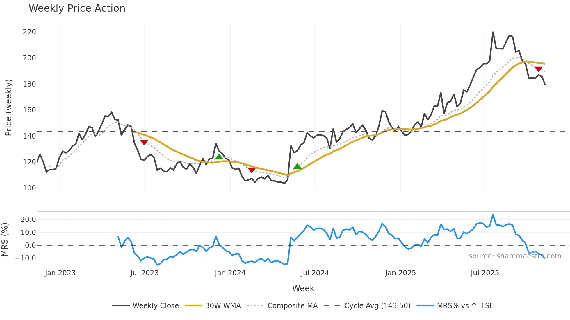 BT-A weekly Price Action chart, closing 2025-11-07