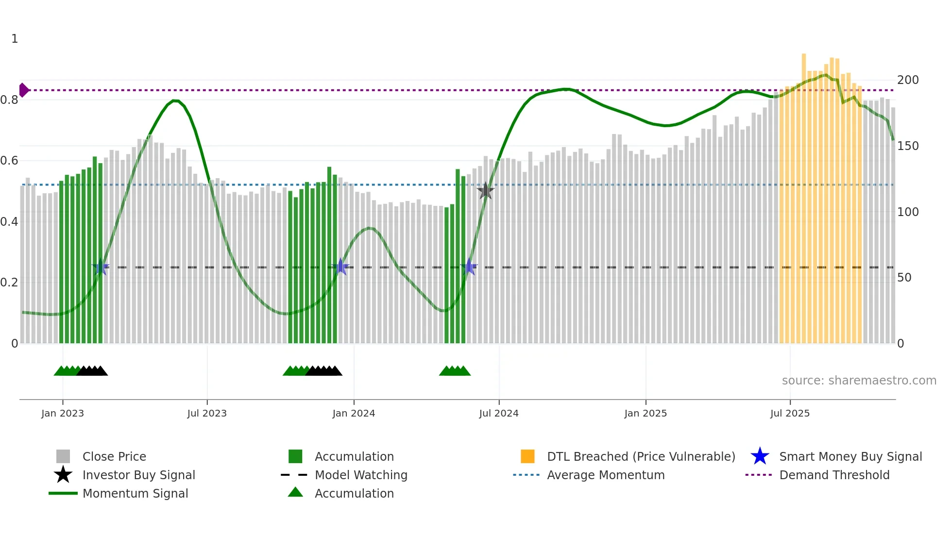 BT-A weekly Smart Money chart