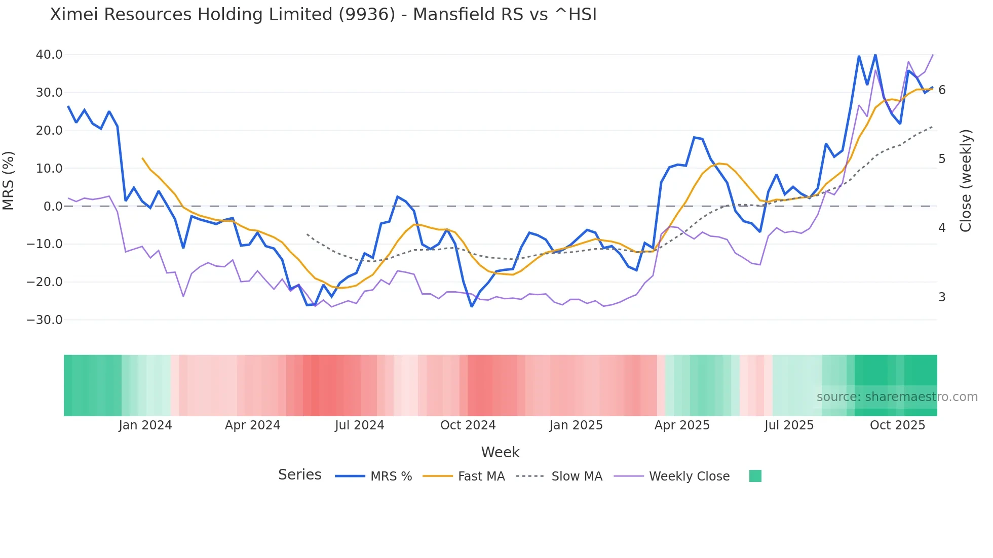 9936 Mansfield Relative Strength chart